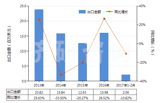 2013-2017年2月中國(guó)其他聚酯短纖＜85%棉混色織布（平米重≤170g）(HS55133920)出口總額及增速統(tǒng)計(jì)